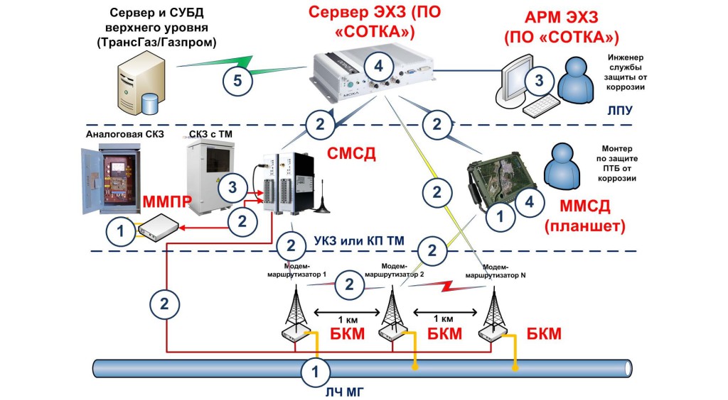 Мониторинг объекта размещения